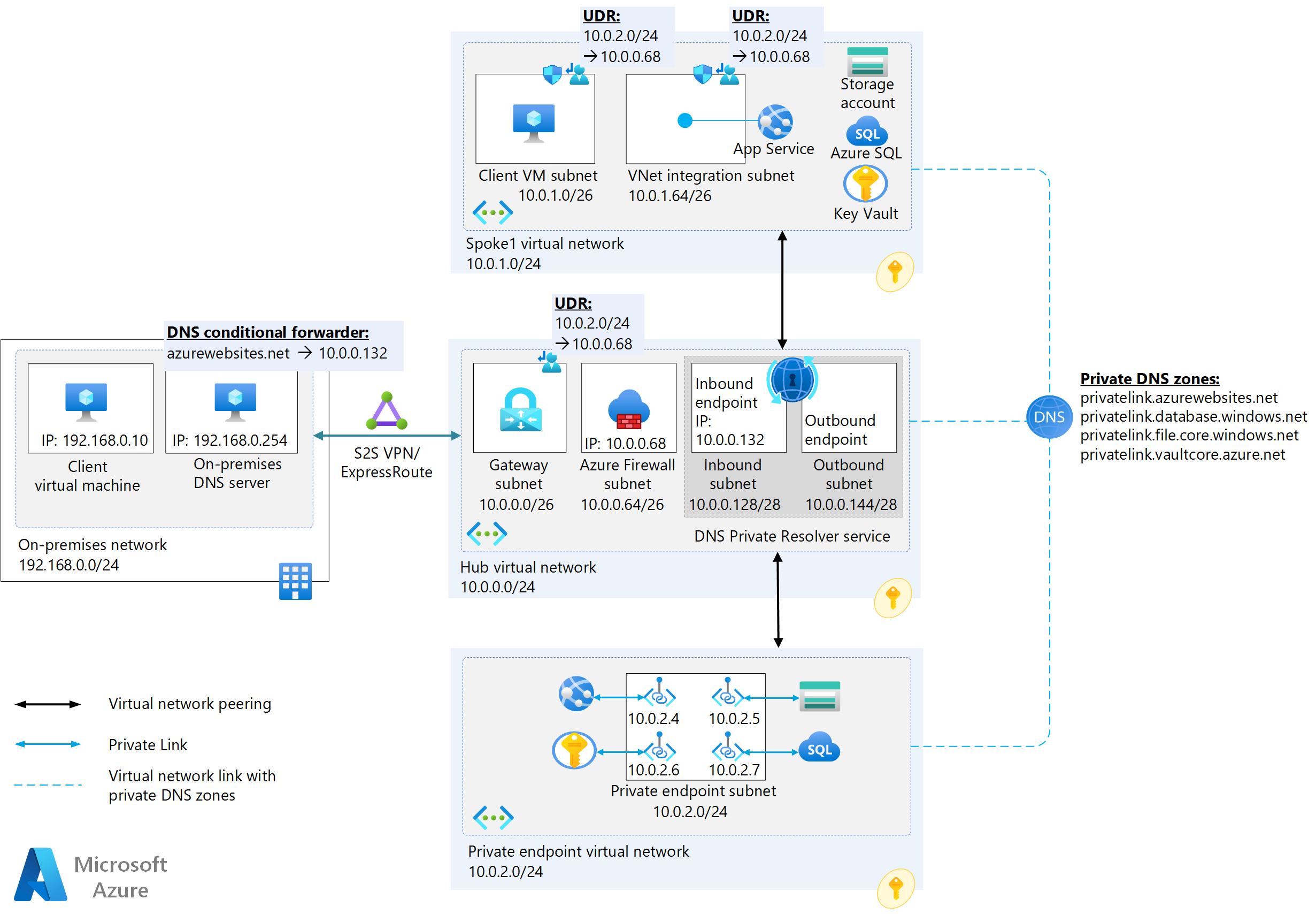 オンプレミス ネットワークからマルチテナント Web アプリへの強化セキュリティ アクセス - Azure Architecture 