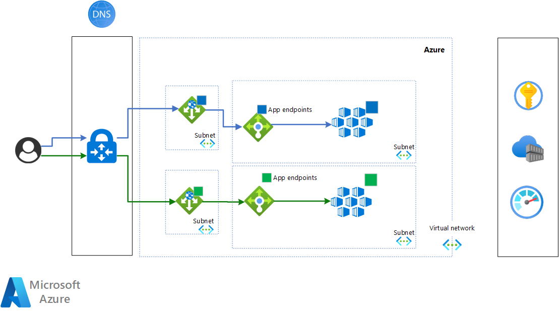 AKS クラスターのブルーグリーンデプロイ - Azure Architecture Center