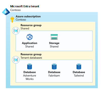 共有リソースを含むリソース グループと、各顧客のデータベースを含む別のリソース グループを示す図。