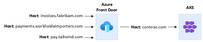 Azure Front Door と AKS の接続方法を示す図。