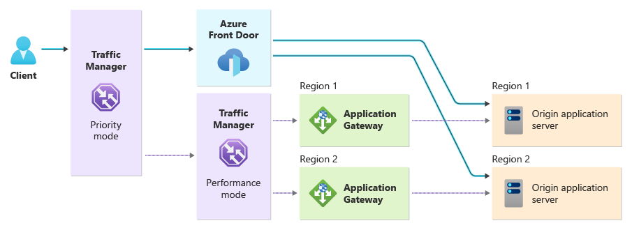 Azure Front Door への優先順位によるルーティングが設定され、パフォーマンスによるルーティングを使用して 2 つのリージョンの Application Gateway インスタンスに送信する入れ子になった Traffic Manager プロファイルを持つ Azure Traffic Manager を示す図。