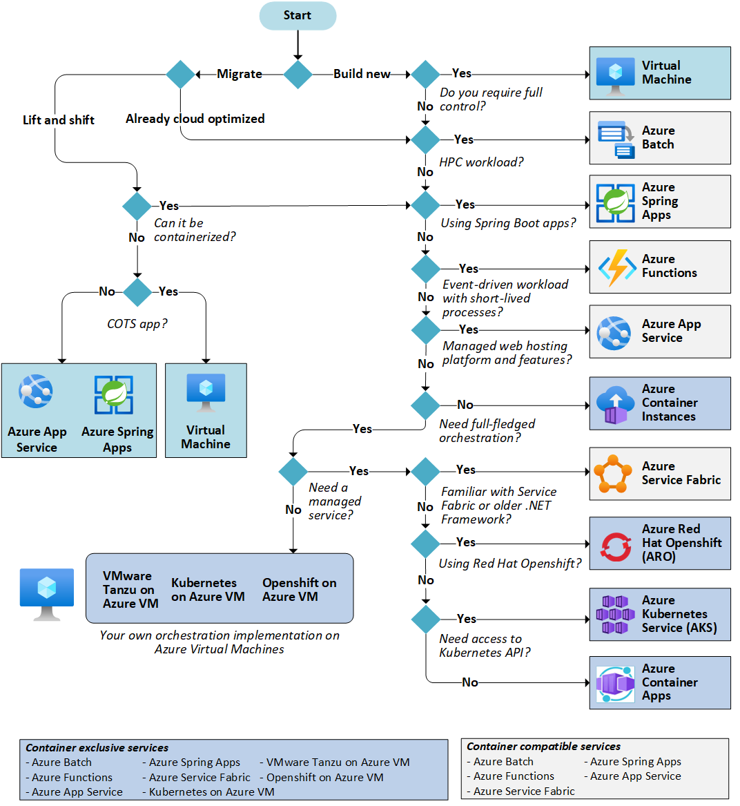 Azure コンピューティング サービスのデシジョン ツリーの図。