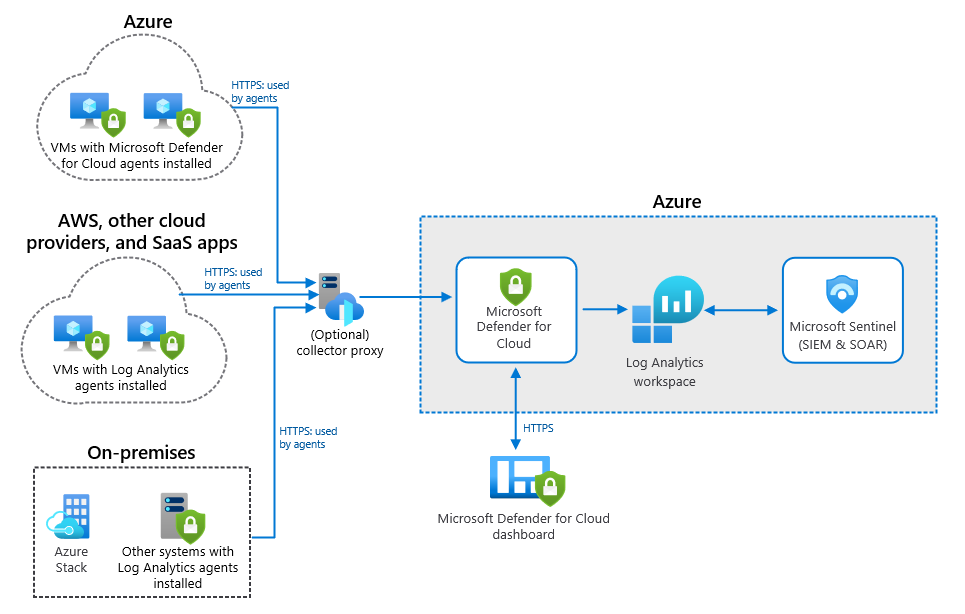 Microsoft Sentinel を使用したハイブリッド セキュリティの監視 - Azure Architecture Center  Microsoft Learn