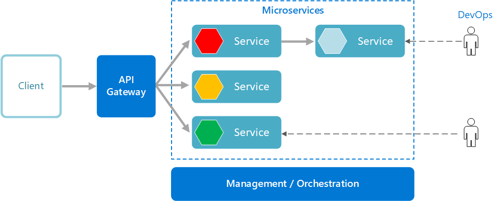 マイクロサービス アーキテクチャ スタイルの論理図。