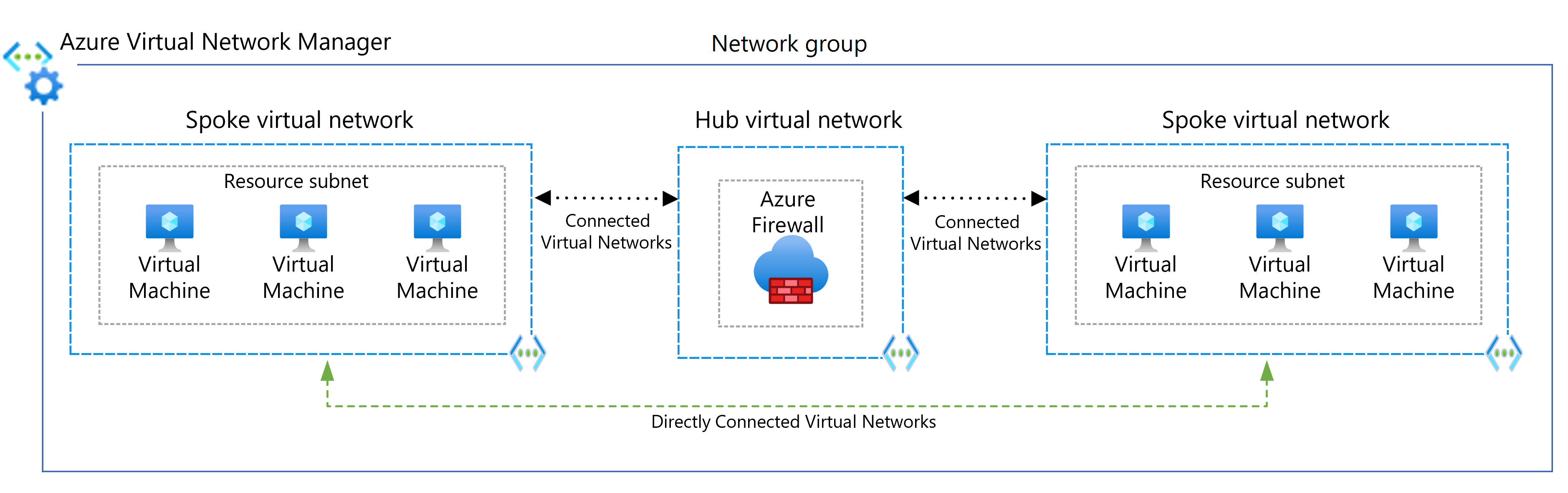 スポーク間の直接接続に Virtual Network Manager を使用する方法を示す図。