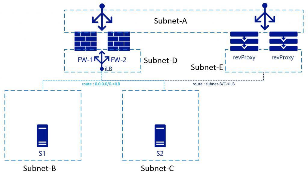 NVA を使用したリバース プロキシ サービスと、ファイアウォールを通過するトラフィックのルーティングを示す図。