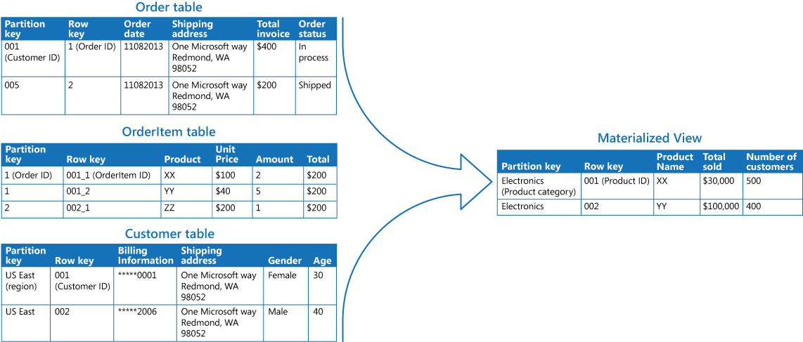 図 2:具体化されたビュー パターンを使用した売上の概要の生成