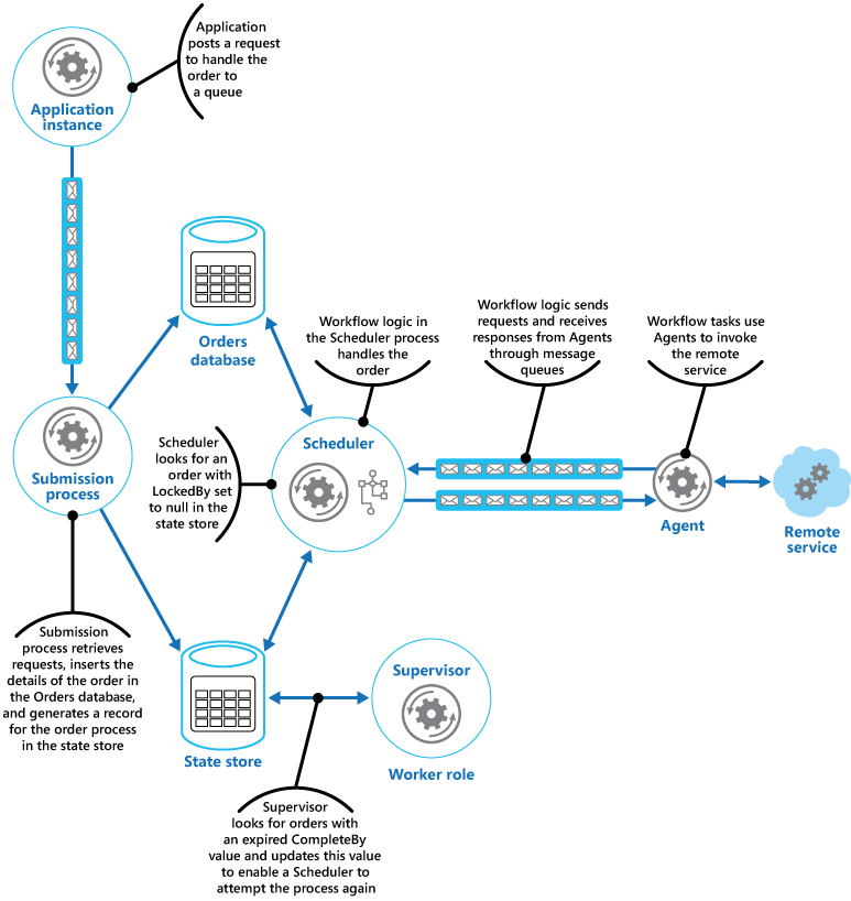 図 2 - Azure ソリューションでの Scheduler Agent Supervisor パターンを使用した注文の処理