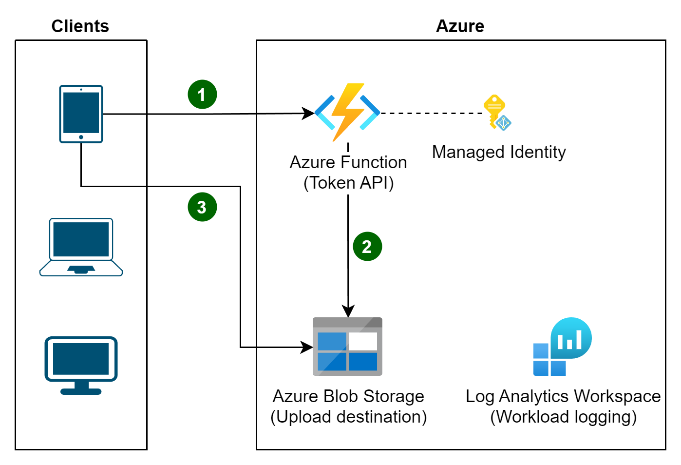 API から最初にアクセス トークンを取得した後、ストレージ アカウントにアクセスするクライアントを示す図。