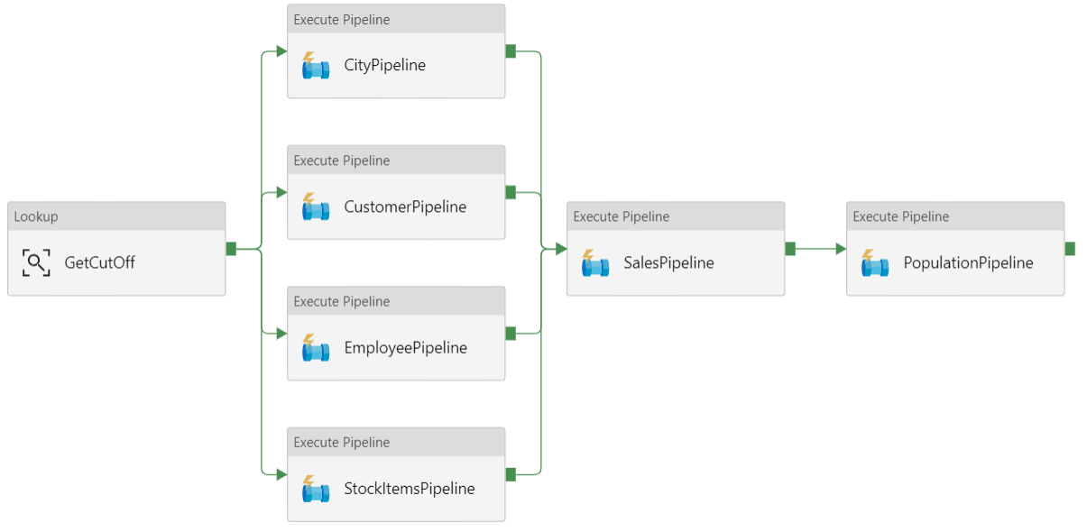 Azure Data Factory のパイプラインのスクリーンショット。