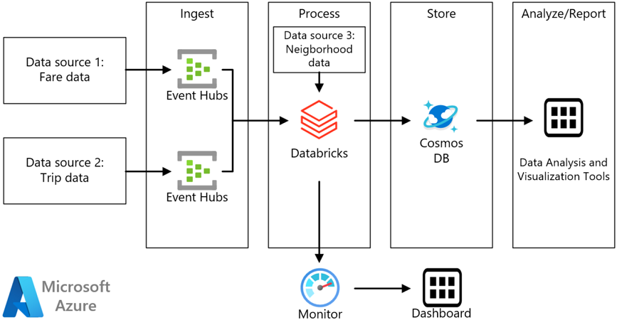 Databricks によるストリーム処理 Azure Reference Architectures Microsoft Learn