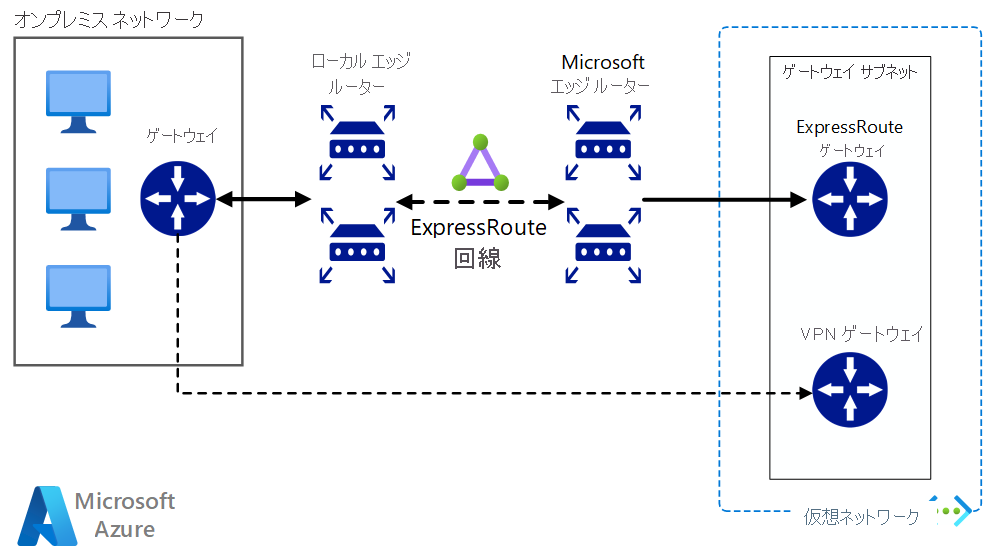 VPN フェールオーバー付きの ExpressRoute を使用した Azure へのオンプレミス ネットワークの接続方法を示す図。