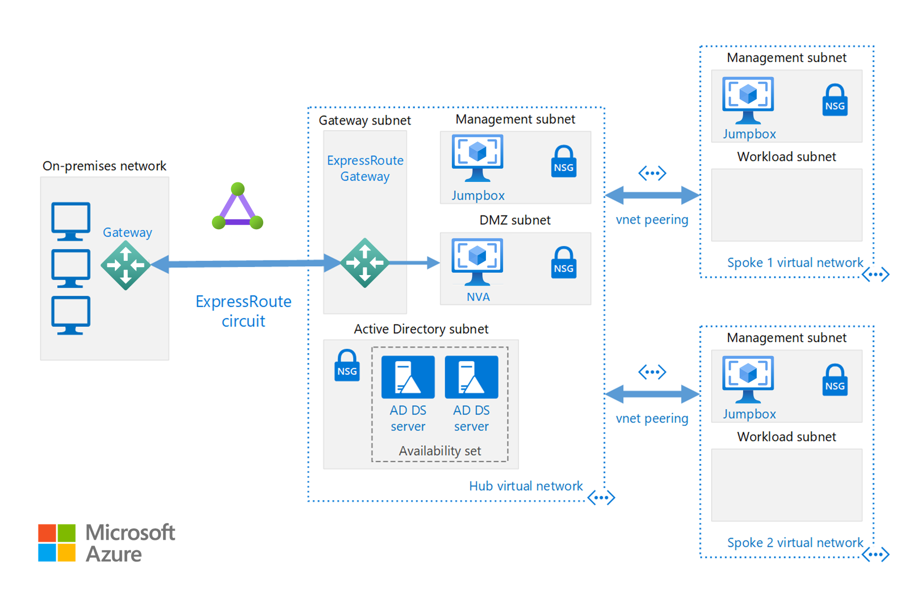 Diagram showing how to implement a hub-spoke network topology with shared services in Azure.