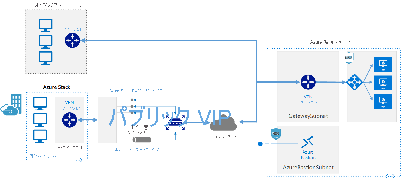 Diagram showing how to connect an on-premises network to Azure using a VPN gateway.