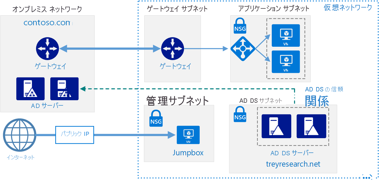 Secure hybrid network architecture with separate Active Directory domains