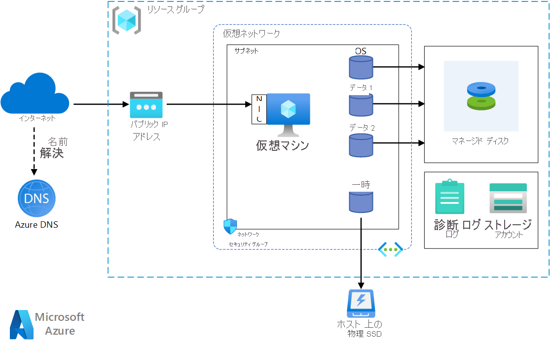 Azure での Linux Vm の実行 Azure Reference Architectures Microsoft Learn