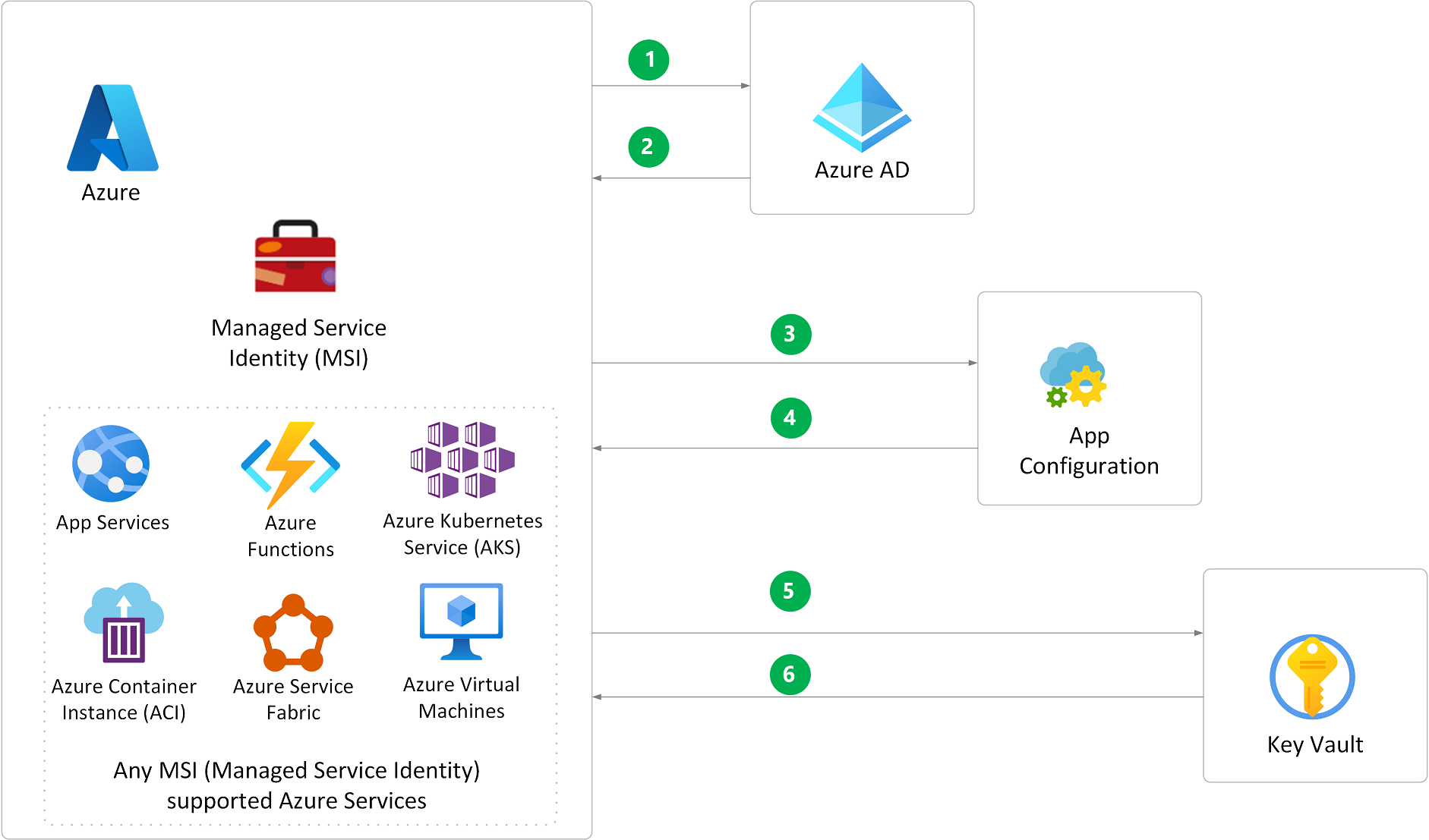 Azure Solution Ideas Microsoft Learn