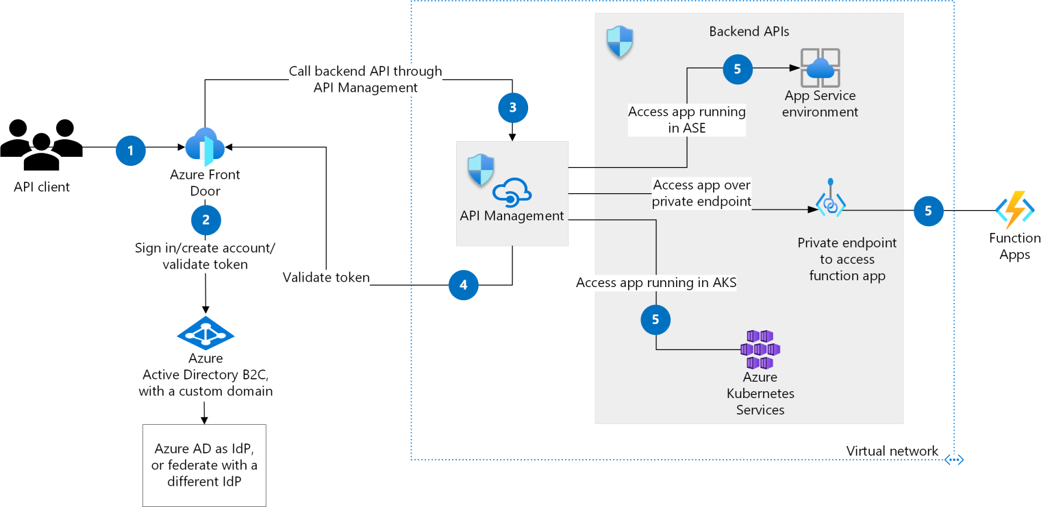 Azure でバックエンド Api を保護する Azure Solution Ideas Microsoft Learn