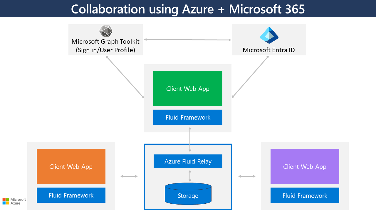 Diagram that shows an architecture for real-time collaboration.