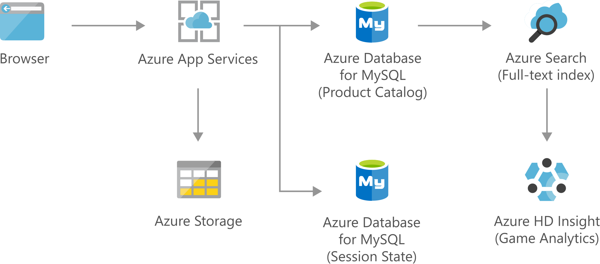 データが Azure App Services に入り、Azure Storage とデータベースに送られ、Azure Search を経て、Azure H D Insight に入る様子を示したアーキテクチャ図。