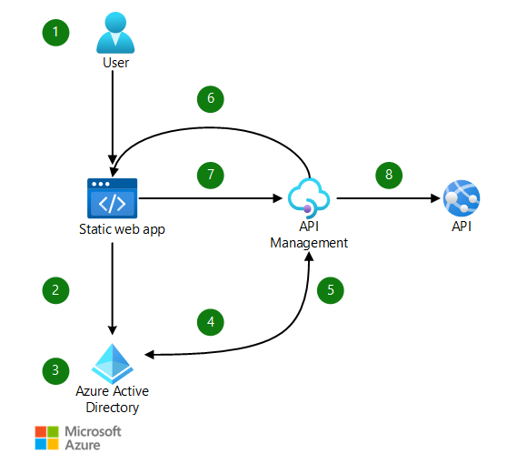 Azure Api Management Azure Architecture Center