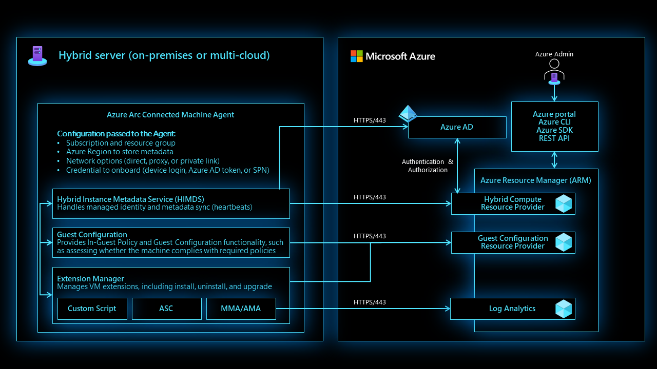 Azure Arc 対応サーバー エージェント アーキテクチャの概要。