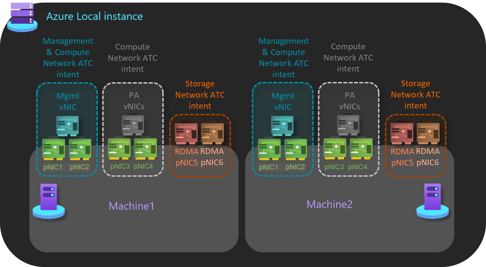 完全に分離された意図を持つ Azure Local インスタンスのスクリーンショット。