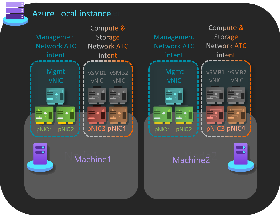 グループ化されたコンピューティングとストレージの意図を持つ Azure Local インスタンスのスクリーンショット。