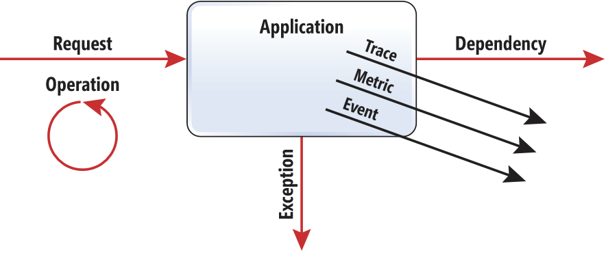 Application Insights のテレメトリ データ モデルを示す図。