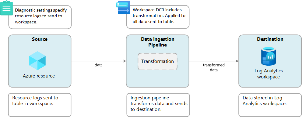 診断設定を使って構成されたリソース ログのワークスペース変換を示す図。
