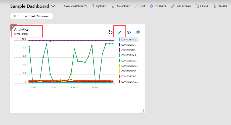 Azure ダッシュボードのサンプルを示すスクリーンショット。