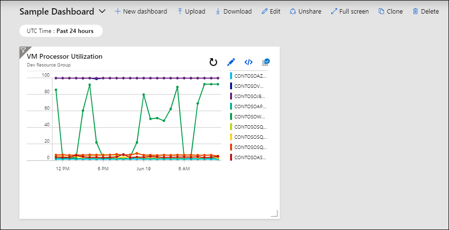 完成したサンプル ダッシュボードの構成を示すスクリーンショット。
