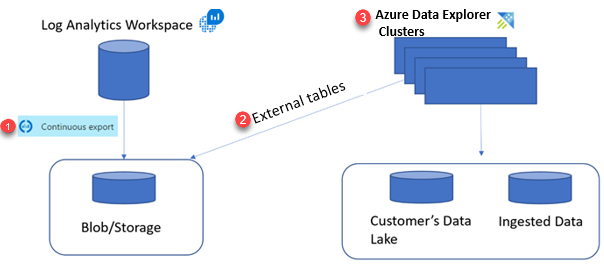 Azure Data Explorer のエクスポートされたデータ クエリ フローを示す図。