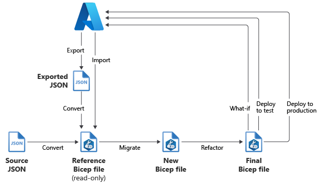 Azure リソースを Bicep に移行するための推奨ワークフローの図。