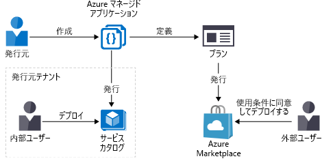 マネージド アプリケーションがどのようにサービス カタログまたは Azure Marketplace に発行されるかを示す図。