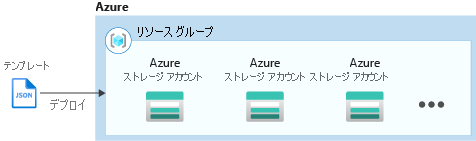 複数のリソース インスタンスの作成 Azure Resource Manager Microsoft Learn