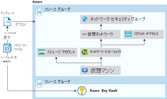 Resource Manager テンプレートとキー コンテナーの統合を示す図