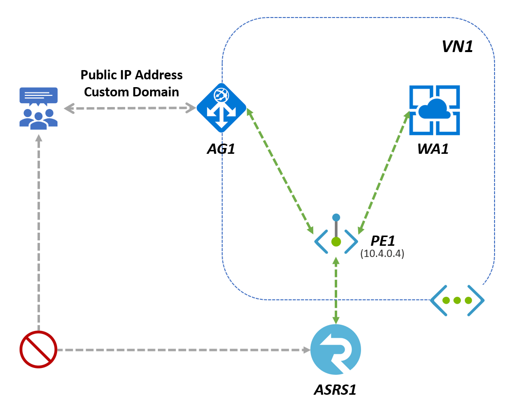 SignalR Service を Application Gateway と共に使用する場合のアーキテクチャを示す図。