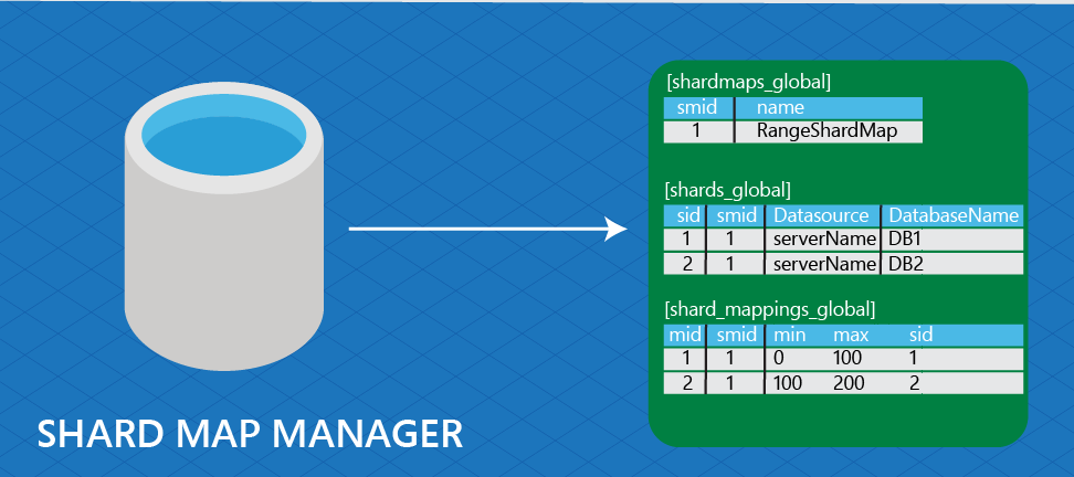 図は、shardmaps_global、shards_global、および shard_mappings_global に関連付けられているシャード マップ マネージャーを示しています。