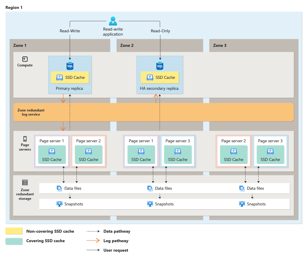 ゾーン冗長 Hyperscale データベースの基になるアーキテクチャを示す図。