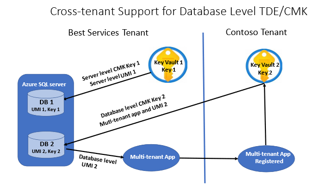 データベース レベルでのカスタマー マネージド TDE のセットアップと機能