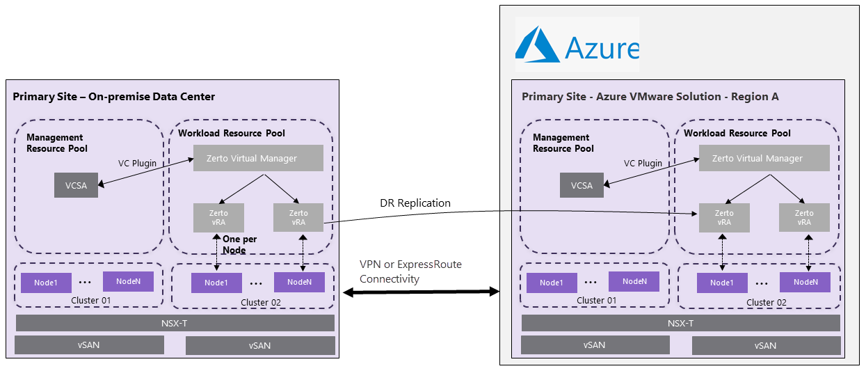 Azure VMware Solution 上の Zerto ディザスター リカバリー ソリューションのシナリオ 1 を示す図。