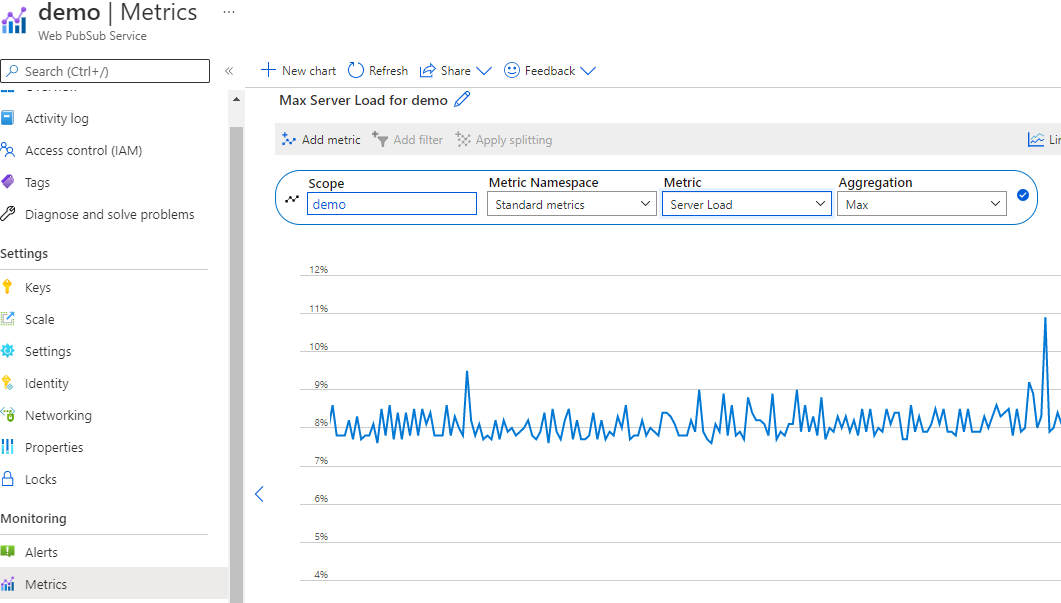 Screenshot of the Server Load metric of Azure Web PubSub on Portal. The metrics shows Server Load is at about 8 percent usage. 