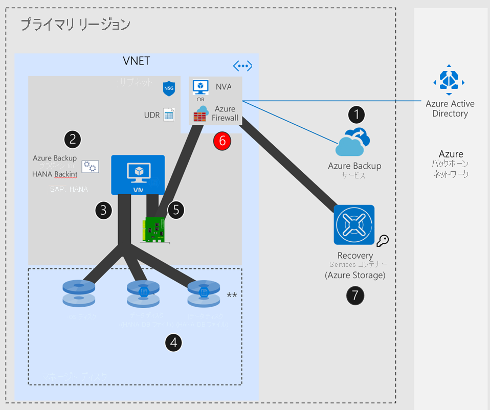 Diagram showing the SAP HANA setup if Azure network with UDR + NVA / Azure Firewall.