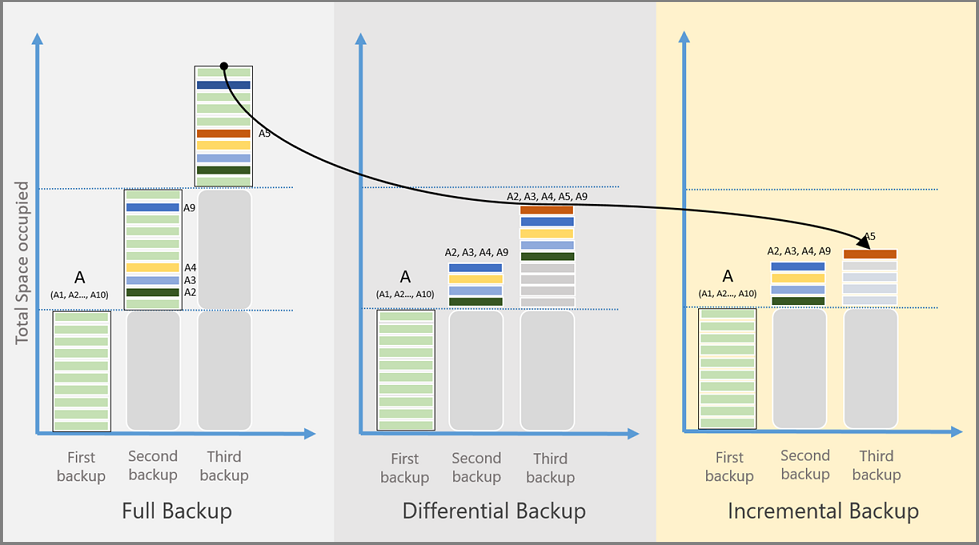 バックアップの種類によって、ストレージの使用量、目標復旧時間 (RTO)、およびネットワークの使量が異なることを示す図。