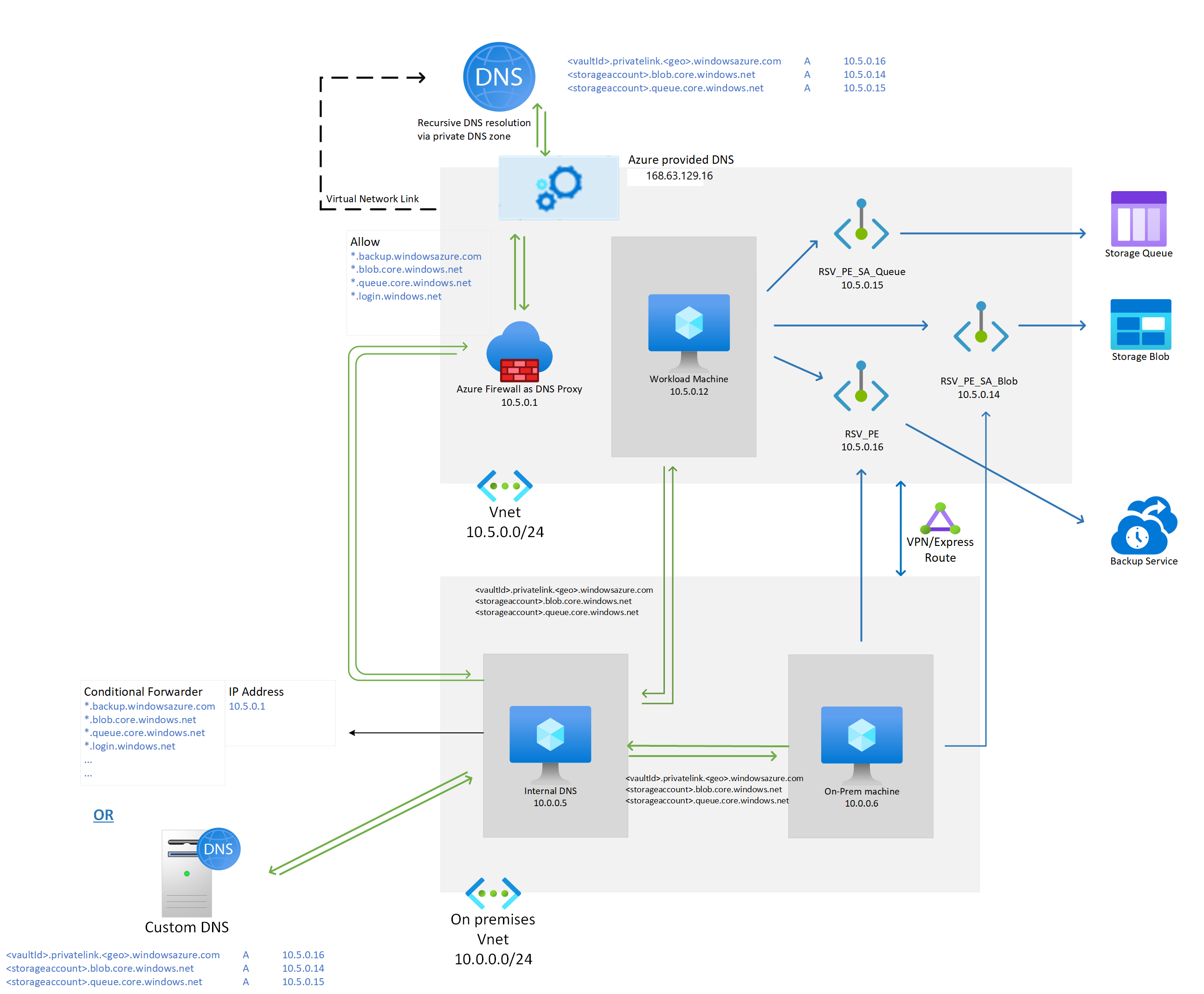 Diagram showing the use of Azure firewall as DNS proxy to redirect the domain name queries.