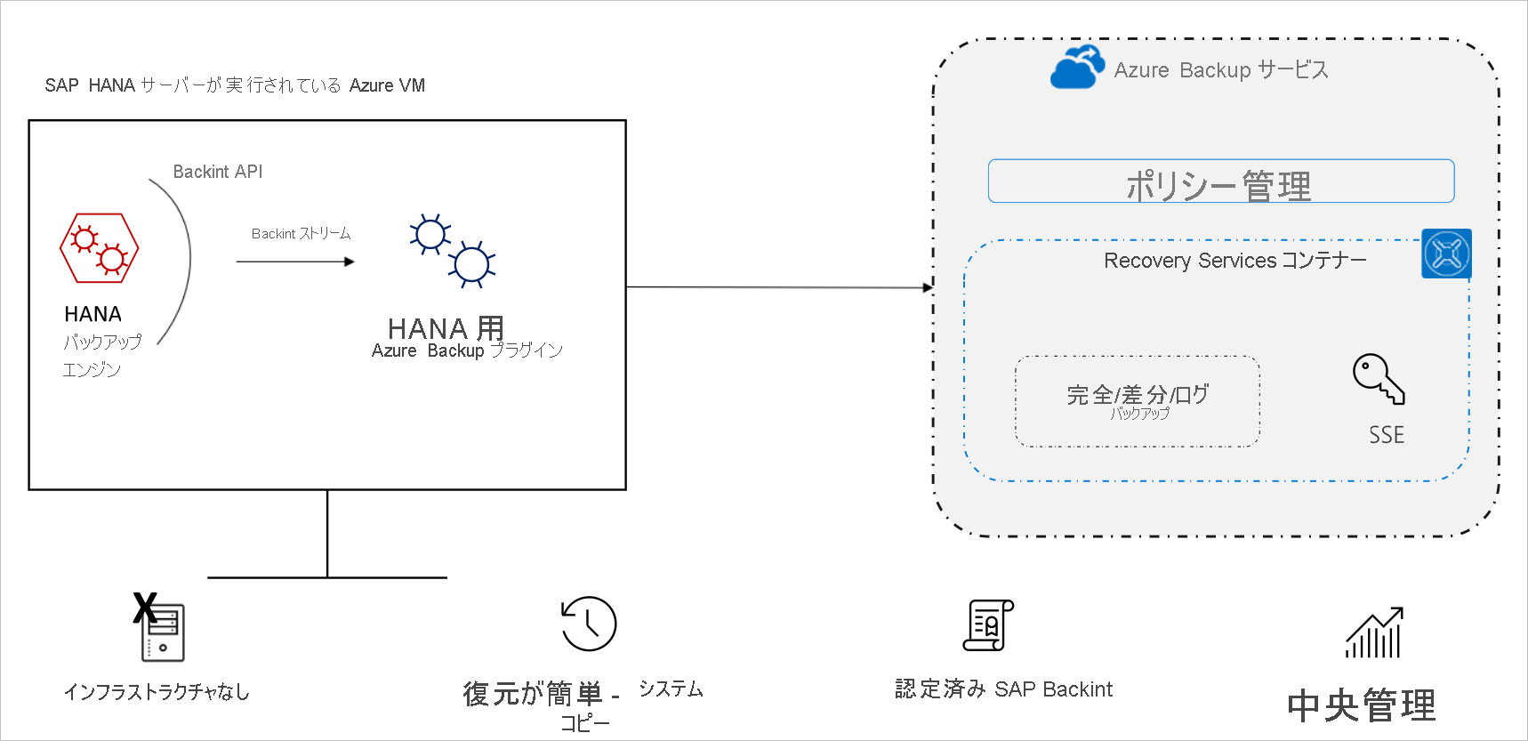 Diagram showing the backup process of SAP HANA database.