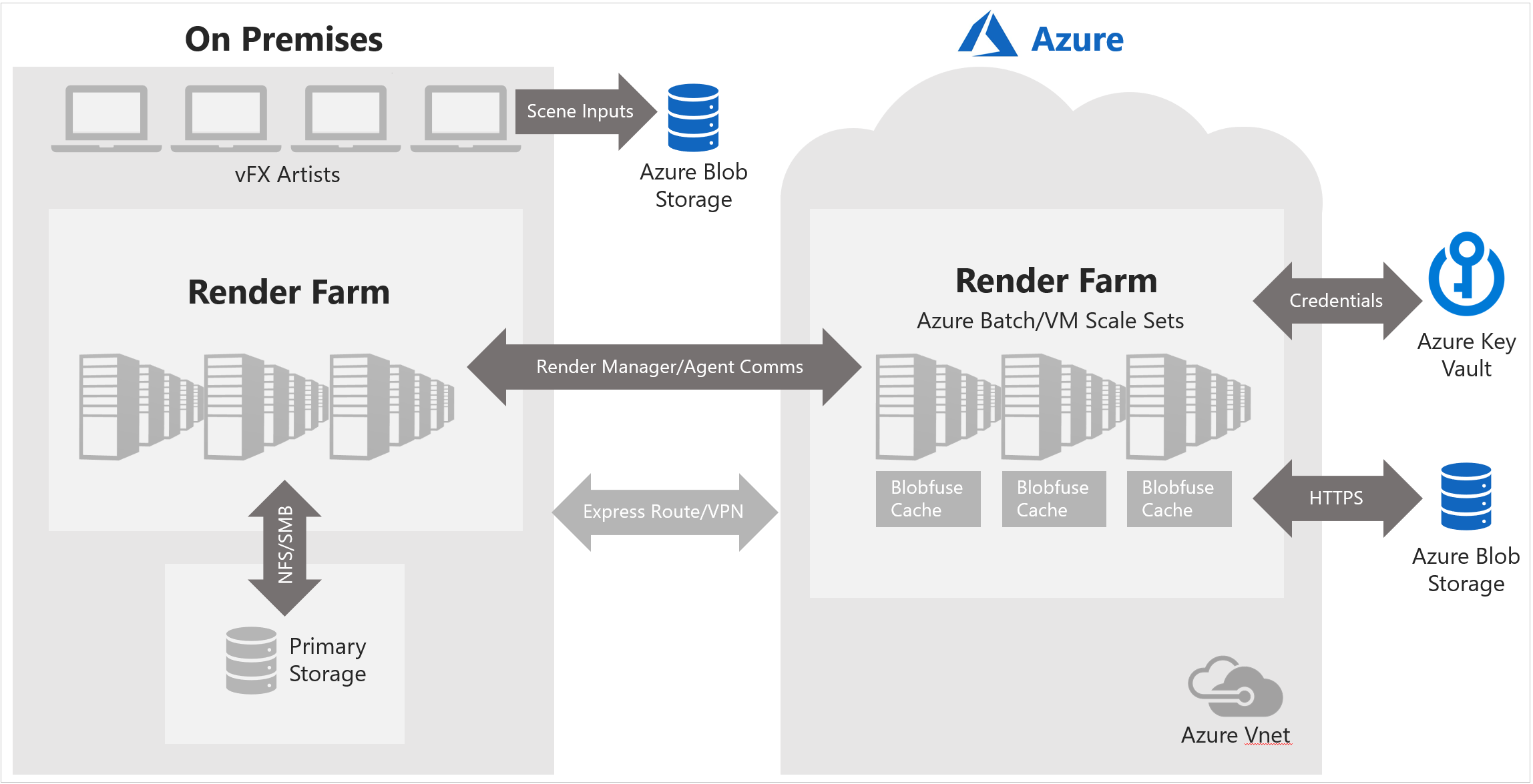 クラウド バースティング - Blobfuse を持つハイブリッド