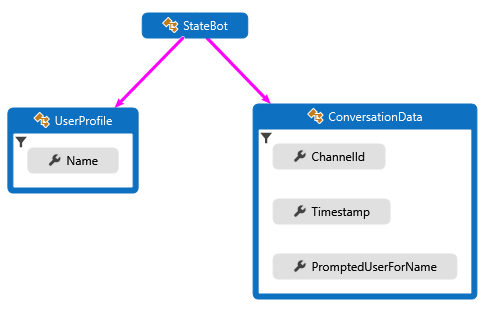 C# サンプルの構造のアウトラインを示すクラス図。