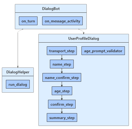 Python サンプルのクラス図。